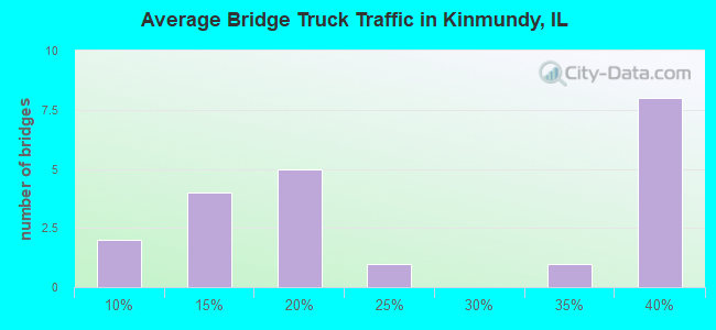 Average Bridge Truck Traffic in Kinmundy, IL