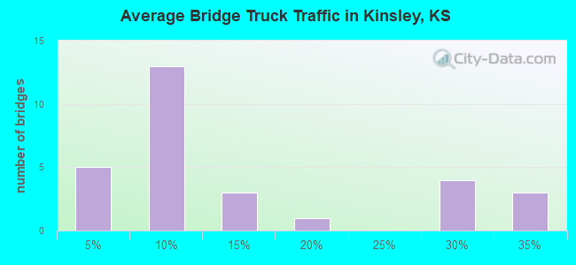 Average Bridge Truck Traffic in Kinsley, KS