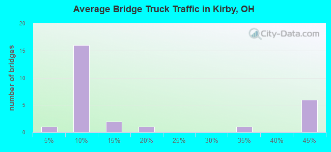 Average Bridge Truck Traffic in Kirby, OH