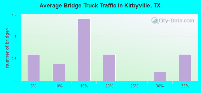 Average Bridge Truck Traffic in Kirbyville, TX