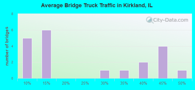 Average Bridge Truck Traffic in Kirkland, IL