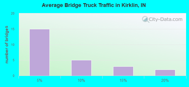 Average Bridge Truck Traffic in Kirklin, IN