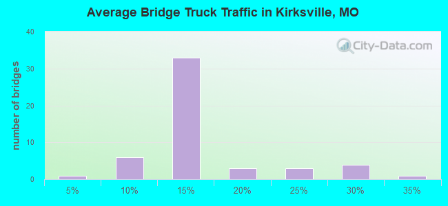 Average Bridge Truck Traffic in Kirksville, MO