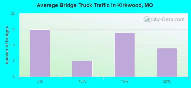 Average Bridge Truck Traffic in Kirkwood, MO