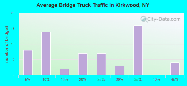 Average Bridge Truck Traffic in Kirkwood, NY