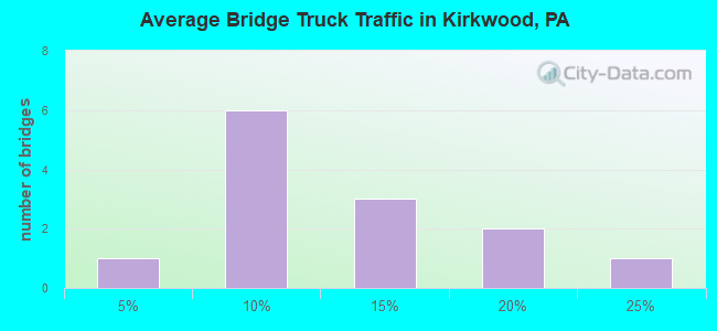 Average Bridge Truck Traffic in Kirkwood, PA