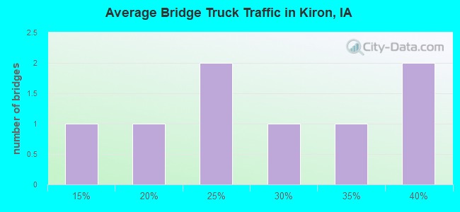 Average Bridge Truck Traffic in Kiron, IA