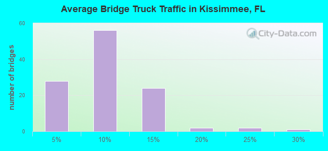 Average Bridge Truck Traffic in Kissimmee, FL