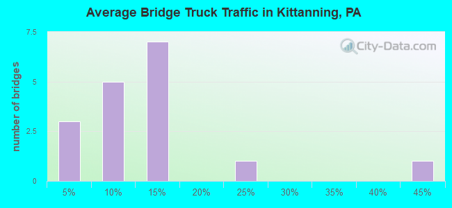 Average Bridge Truck Traffic in Kittanning, PA