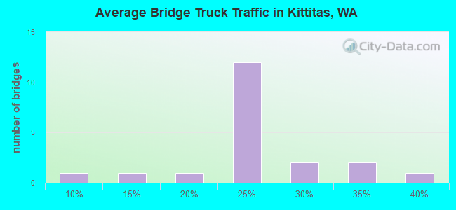 Average Bridge Truck Traffic in Kittitas, WA