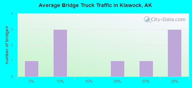 Average Bridge Truck Traffic in Klawock, AK