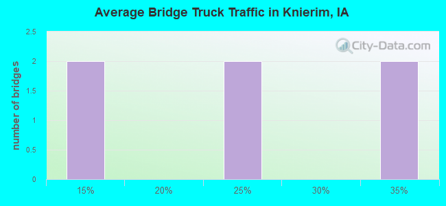 Average Bridge Truck Traffic in Knierim, IA