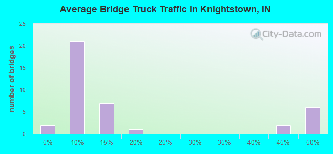 Average Bridge Truck Traffic in Knightstown, IN