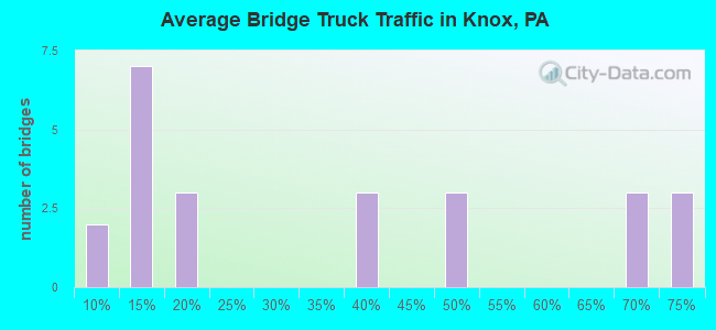Average Bridge Truck Traffic in Knox, PA