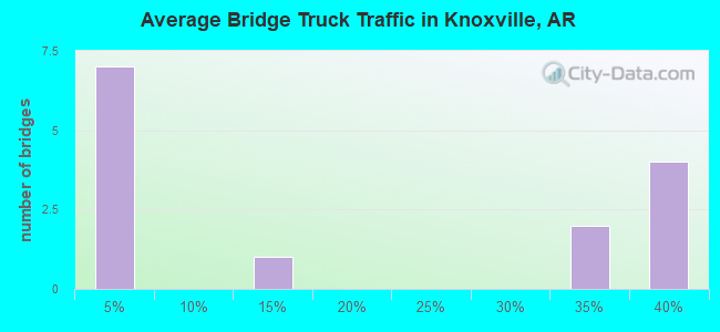 Average Bridge Truck Traffic in Knoxville, AR