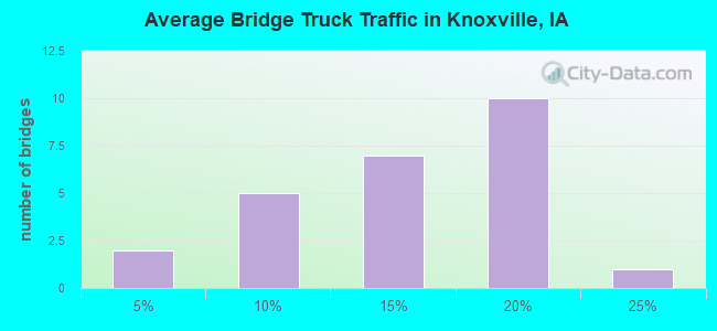 Average Bridge Truck Traffic in Knoxville, IA