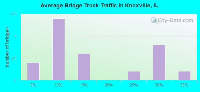 Average Bridge Truck Traffic in Knoxville, IL