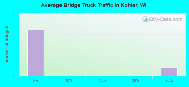 Average Bridge Truck Traffic in Kohler, WI