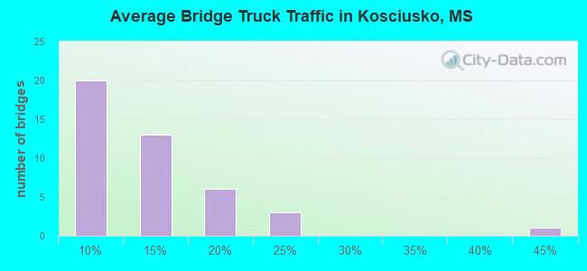 Average Bridge Truck Traffic in Kosciusko, MS