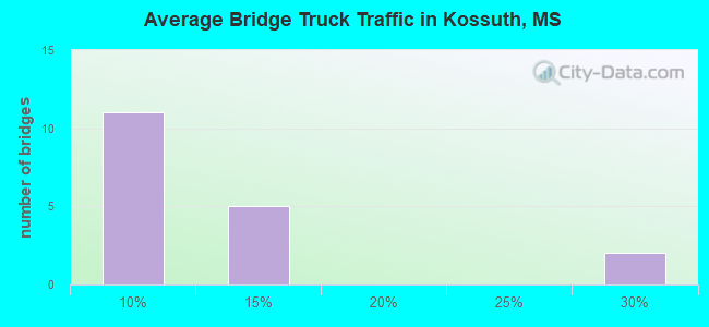 Average Bridge Truck Traffic in Kossuth, MS