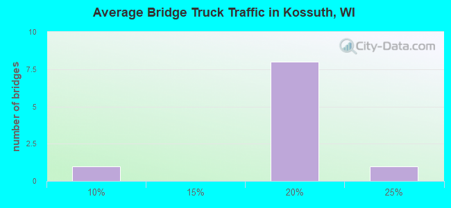 Average Bridge Truck Traffic in Kossuth, WI