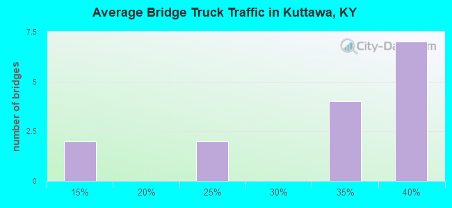Average Bridge Truck Traffic in Kuttawa, KY