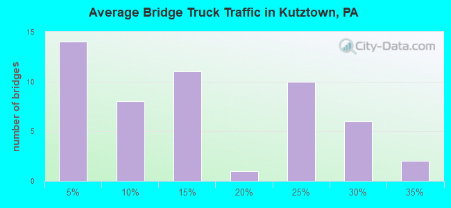 Average Bridge Truck Traffic in Kutztown, PA
