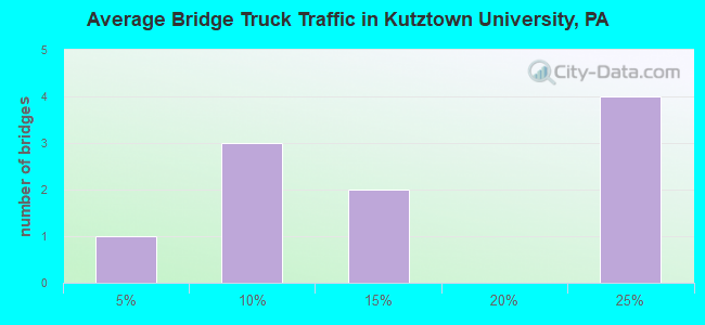 Average Bridge Truck Traffic in Kutztown University, PA