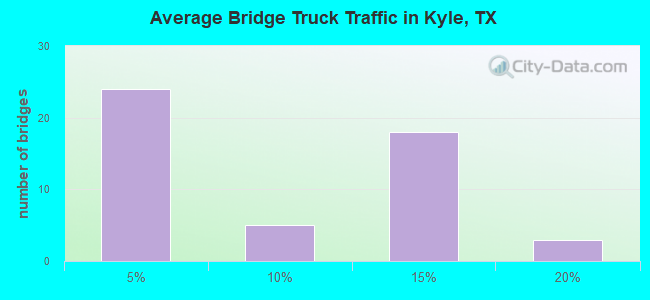 Average Bridge Truck Traffic in Kyle, TX
