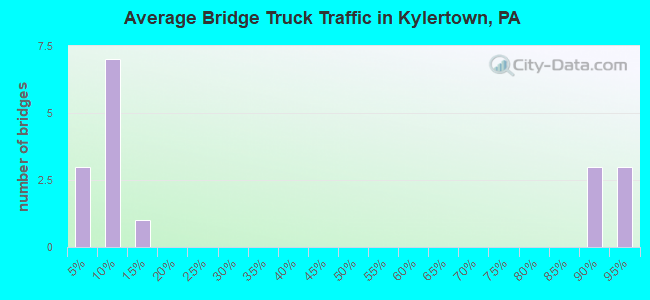 Average Bridge Truck Traffic in Kylertown, PA