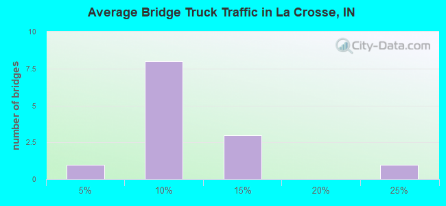 Average Bridge Truck Traffic in La Crosse, IN
