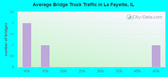 Average Bridge Truck Traffic in La Fayette, IL