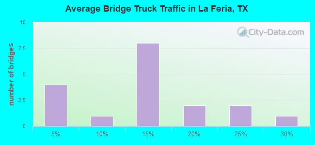 Average Bridge Truck Traffic in La Feria, TX