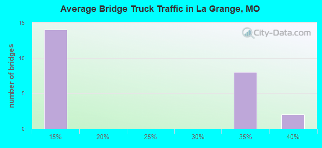 Average Bridge Truck Traffic in La Grange, MO