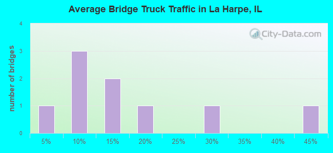 Average Bridge Truck Traffic in La Harpe, IL