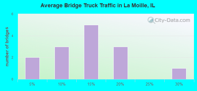 Average Bridge Truck Traffic in La Moille, IL
