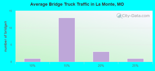 Average Bridge Truck Traffic in La Monte, MO