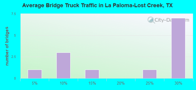Average Bridge Truck Traffic in La Paloma-Lost Creek, TX