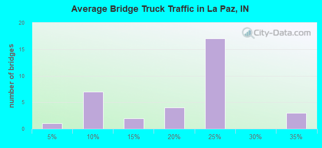 Average Bridge Truck Traffic in La Paz, IN