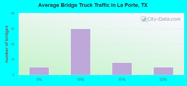 Average Bridge Truck Traffic in La Porte, TX