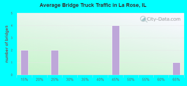 Average Bridge Truck Traffic in La Rose, IL