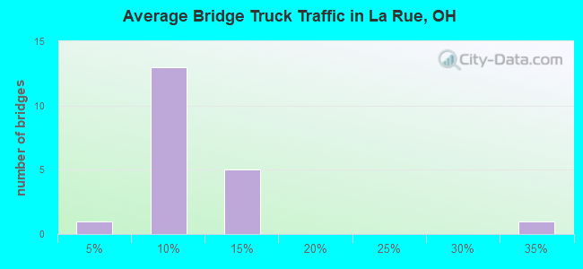 Average Bridge Truck Traffic in La Rue, OH