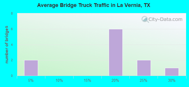 Average Bridge Truck Traffic in La Vernia, TX