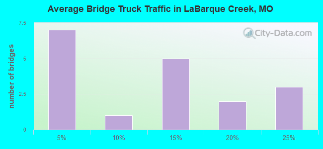 Average Bridge Truck Traffic in LaBarque Creek, MO