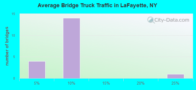 Average Bridge Truck Traffic in LaFayette, NY