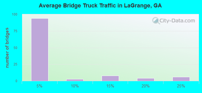 Average Bridge Truck Traffic in LaGrange, GA
