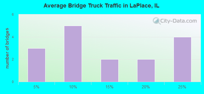 Average Bridge Truck Traffic in LaPlace, IL