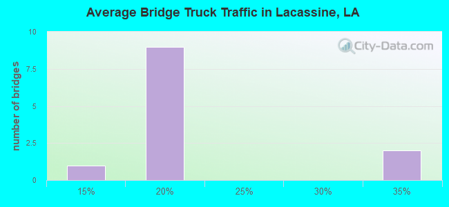 Average Bridge Truck Traffic in Lacassine, LA