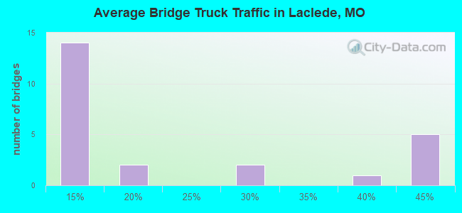 Average Bridge Truck Traffic in Laclede, MO