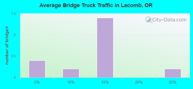 Average Bridge Truck Traffic in Lacomb, OR